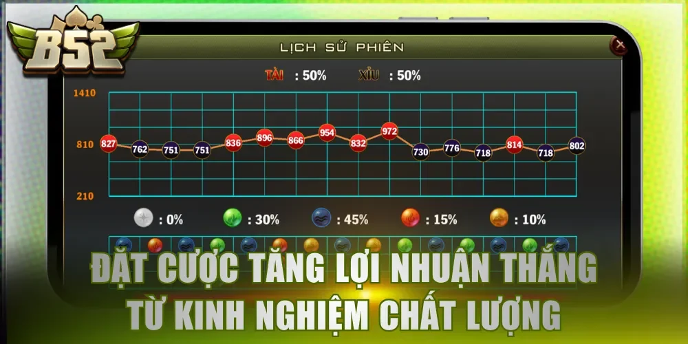 Đặt cược tăng lợi nhuận thắng từ kinh nghiệm chất lượng